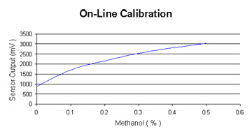 Calibration chart